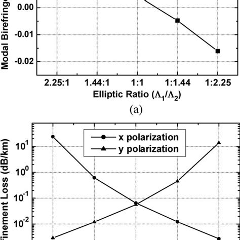 A Modal Birefringence And B Confinement Loss Under Different And