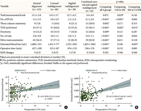 Surgical Invasiveness And Operative Complexity Based On Each Alignment