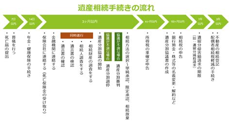 遺産相続とは 手続きの流れと期限など押さえておきたい5つのポイント