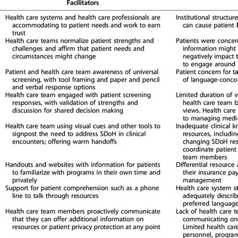 Decision Tree For Sdoh Clinical Screening And Referral Sdoh Social