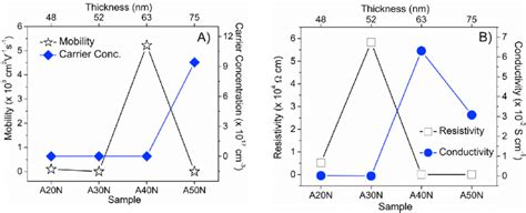 A Variation Of Carrier Concentration And Mobility B Resistivity