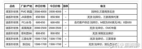 最新针状焦动态 7月针状焦市场价格再创新高，从7月初开始，国内煤系针状焦主流价格为9000 14000元吨；油系针状焦价格为15000