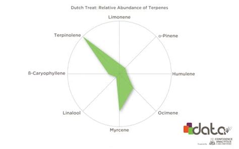 Cannabis Strains With Rare & Unusual Terpene Profiles | Leafly