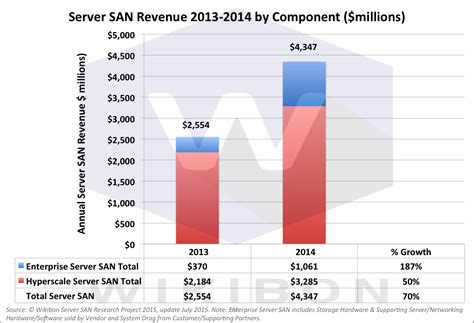 Server San Explodes Thecube Research