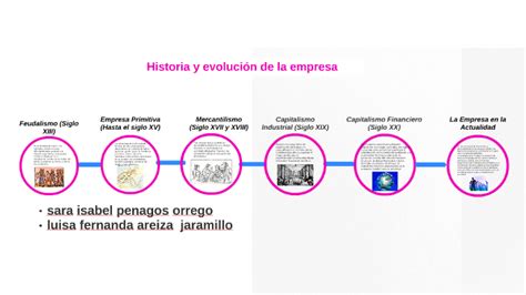 Línea de tiempo historia evolución de la empresa by Sara Penagos on Prezi