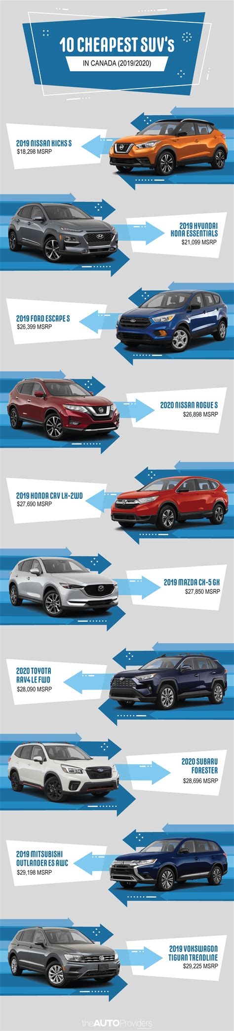 The Cheapest New Suvs You Can Buy In Canada For The Auto