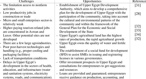 Government challenges and opportunities of *Upper Egypt. | Download Scientific Diagram