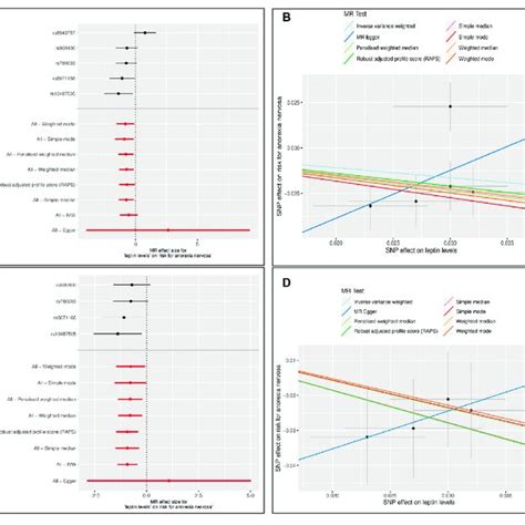 Results Of The Single And Multiple Snp Mendelian Randomization Mr