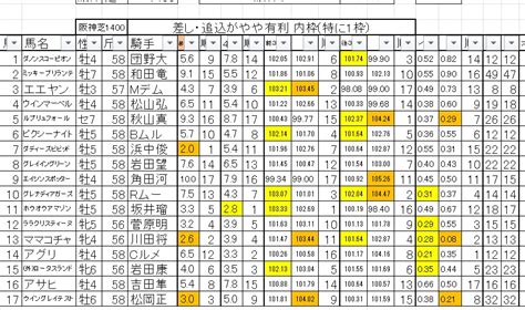 龍さんの競馬日記 予想コロシアムへ登録 阪神cの出馬画像｜競馬予想のウマニティ