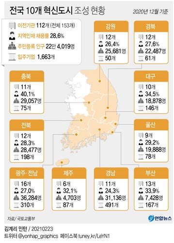 작년 혁신도시 인구 22만명 돌파올해는 비즈파크 조성 연합뉴스