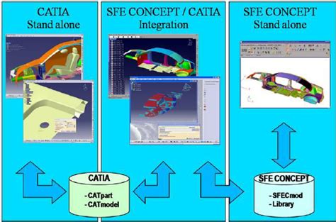 Cad Cae Integration Of The Implicit Parametric Modeller Sfe Concept