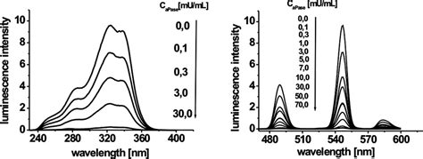 Excitation Left And Emission Right Spectra Of The Tb 3 −l 1 Download Scientific Diagram