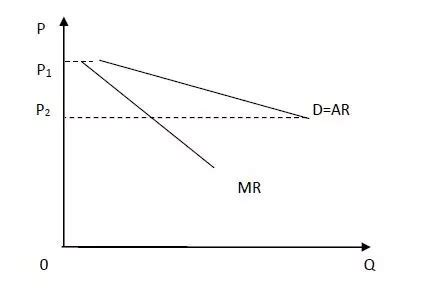 Monopolistic Competition Equilibrium| Long-run, Short-run - EconTips