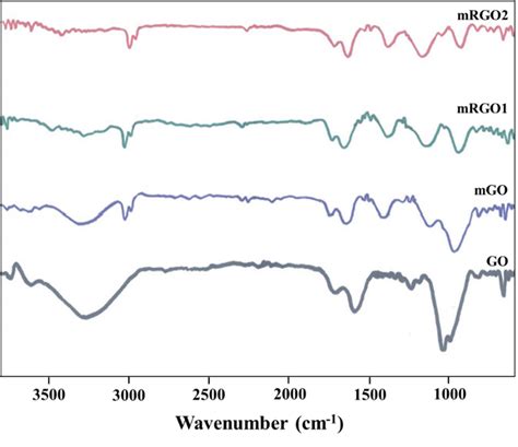 Fourier Transform Infrared Ft Ir Spectroscopy Spectra Of Graphene