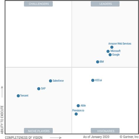 Gartners 2020 Magic Quadrants About Ml And Ai