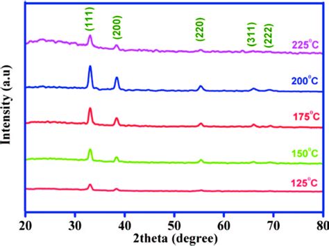 Xrd Patterns Of Cdo Thin Films As A Function Of Different Substrate Download Scientific Diagram