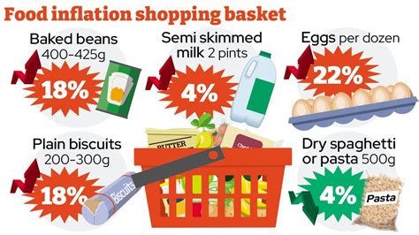 Why food prices are still rising despite the UK inflation rate falling