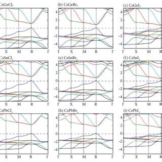 The Electronic Band Structures And The Density Of States Dos Of Csbx