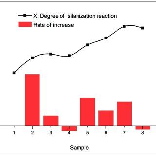 Result of silanization reaction degree measurements. | Download Scientific Diagram