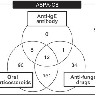 Treatment of ABPA in Japan. The Venn diagram shows the numbers of ...