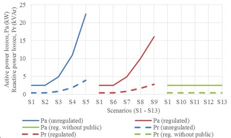 Active And Reactive Power Losses In The Network During The Peak Load