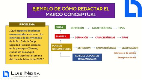 C Mo Redactar El Marco Conceptual Facilito Proyecto De Grado Youtube