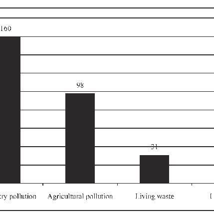 Pollution effecting most food safety (305 valid responses) Source ...