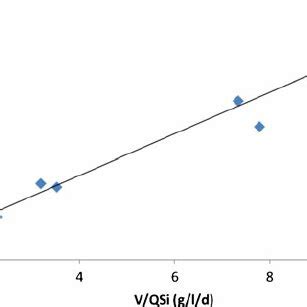 Effect Of Organic Loading Rate On COD Removal Rate Using The Modified