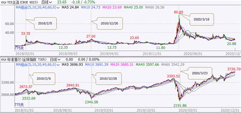 Vix恐慌指数详解以及交易策略初探 知乎