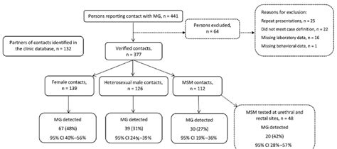 Figure Flowchart For 441 Persons Examined At Melbourne Sexual Health