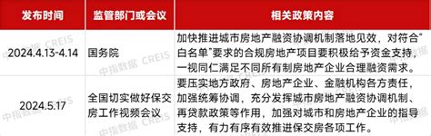 房企收并购月报丨白名单项目贷款审批通过已近万亿 行业资讯 行业动态 行业动态 房企 中指云