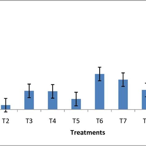 Total Chlorophyll Contents Of Maize Plants Under Cd Stress With