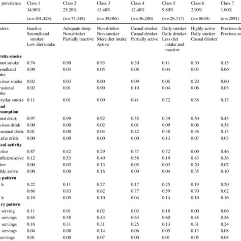 Prevalence Of Latent Classes And Conditional Probabilities Within Each