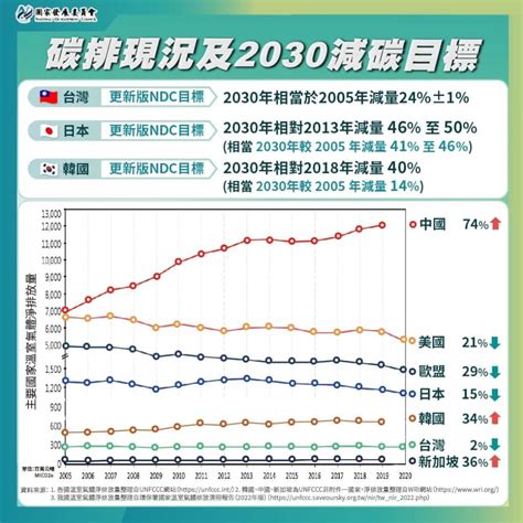 政府拚淨零加速氫能發電 2030年綠能占比升至30 產經 中央社 Cna