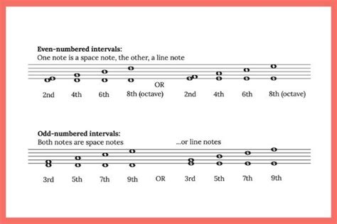 How to Identify Intervals on the Staff Quickly - Piano Sight Reading