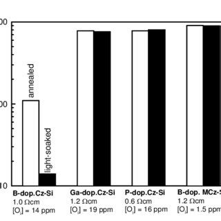 Measured Carrier Lifetimes Of Of B Ga And P Doped Cz Si And B Doped