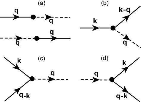 Feynman Diagrams Of Interactions Between Magnons Solid Lines And