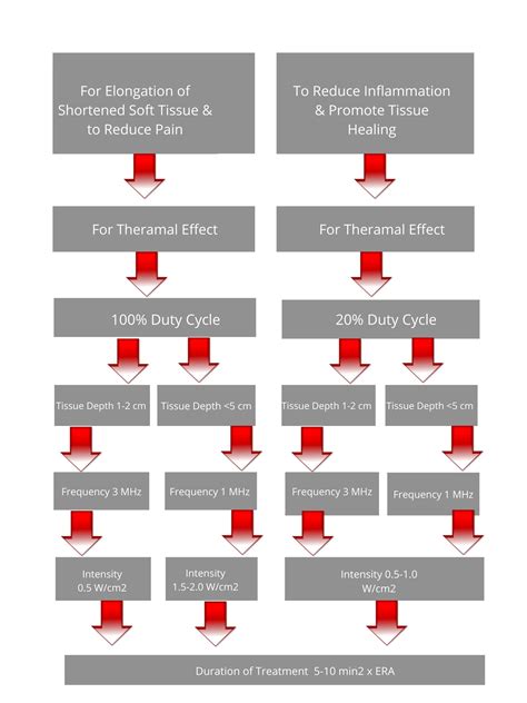 Understanding the Use of Portable Ultrasound Therapy Devices