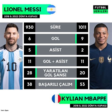 Futbol Verileri On Twitter Lionel Messi Ve Kylian Mbappe Nin Son Iki