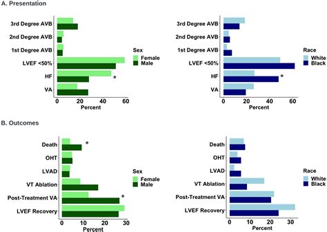 Sex And Race Differences In Cardiac Sarcoidosis Presentation Treatment