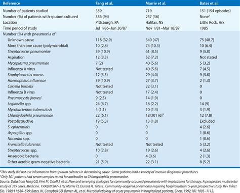 Acute Bronchitis And Community Acquired Pneumonia Thoracic Key