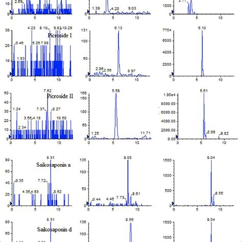 Representative Multiple Reaction Monitoring Chromatograms Of