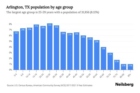 Arlington, TX Population by Age - 2023 Arlington, TX Age Demographics ...