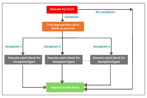 Return Statement In Try Catch Finally Block In Java Scientech Easy