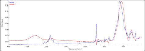 Fourier Transform Infrared Spectroscopy Avishtech