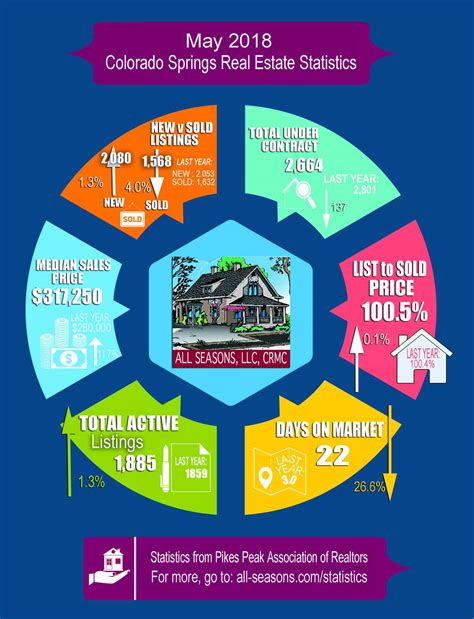 May Colorado Springs Real Estate Statistics