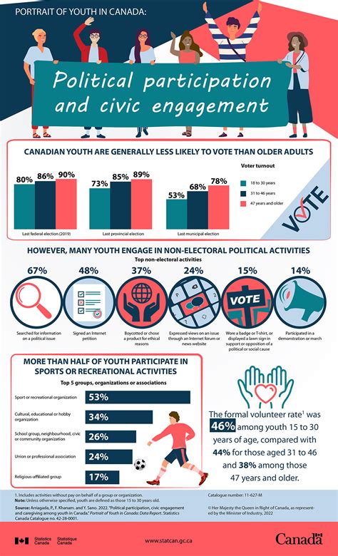 Portrait Of Youth In Canada Political Participation And Civic Engagement