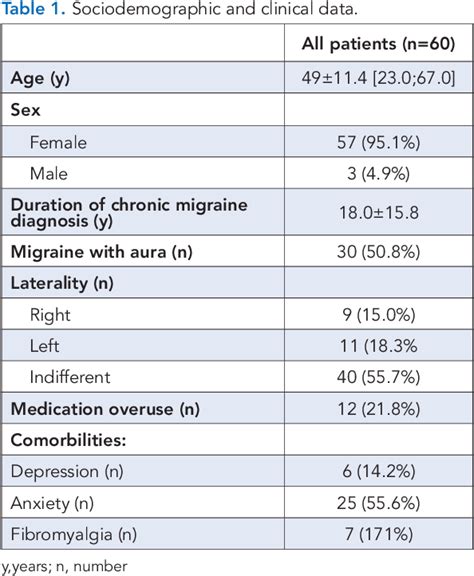 Table 1 From The Wearing Off Of Onabotulinumtoxina In Patients With Chronic Migraine Experience