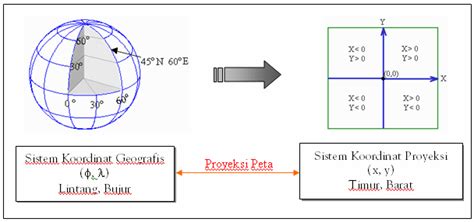 Planologi Unisba SISTEM KOORDINAT DAN PROYEKSI PETA