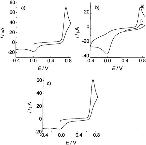 Cyclic Voltammograms Recorded A Before The Electrolysis B After Download Scientific